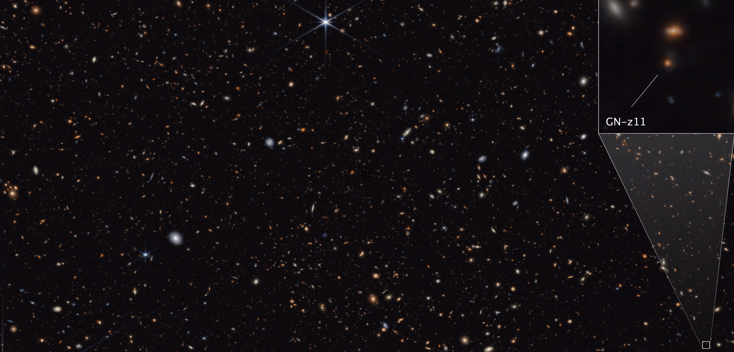 Esta imagen del instrumento cámara de infrarrojo cercano del telescopio espacial James Webb de la NASA muestra una parte del campo de galaxias de GOODS en el cielo del norte. En la parte inferior derecha, un recuadro resalta la galaxia GN-z11, que se observa en un tiempo apenas 430 millones de años después del Big Bang. La imagen revela un componente extendido, que delinea a la galaxia anfitriona GN-z11, y una fuente central compacta cuyos colores son consistentes con los de un disco de acrecimiento alrededor de un agujero negro.